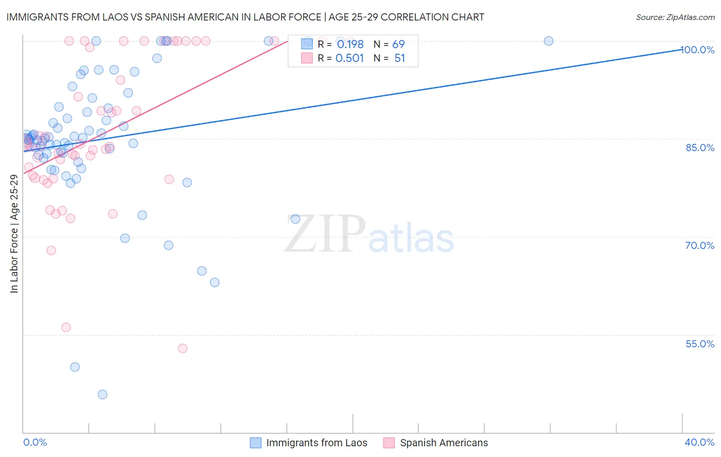 Immigrants from Laos vs Spanish American In Labor Force | Age 25-29