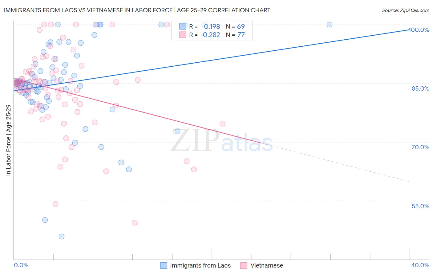 Immigrants from Laos vs Vietnamese In Labor Force | Age 25-29