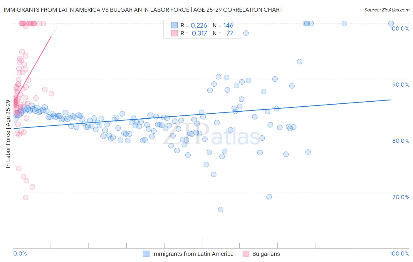 Immigrants from Latin America vs Bulgarian In Labor Force | Age 25-29