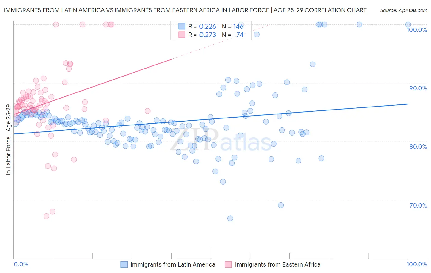 Immigrants from Latin America vs Immigrants from Eastern Africa In Labor Force | Age 25-29