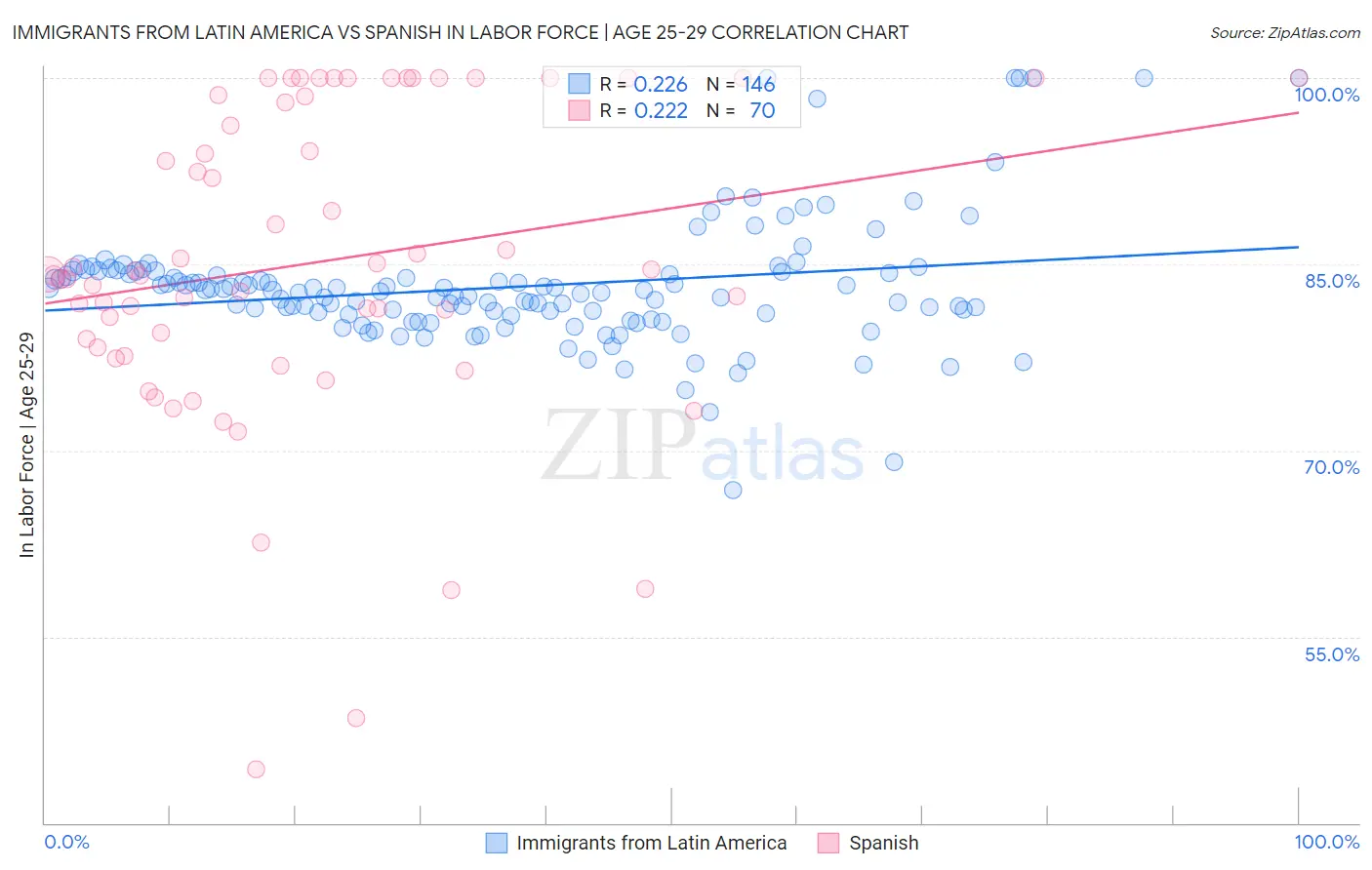Immigrants from Latin America vs Spanish In Labor Force | Age 25-29