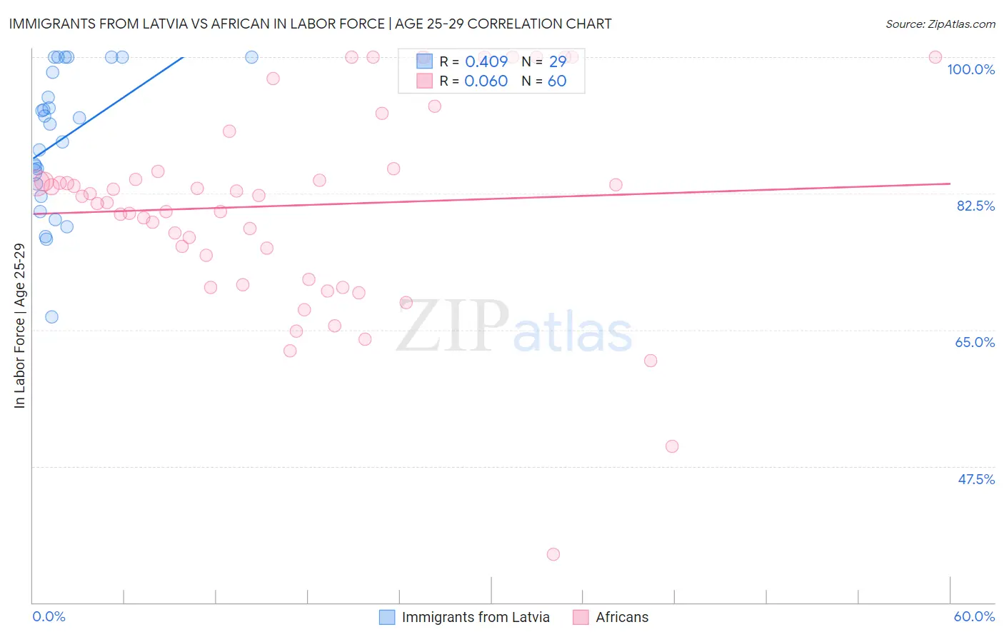 Immigrants from Latvia vs African In Labor Force | Age 25-29