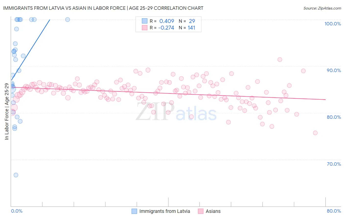 Immigrants from Latvia vs Asian In Labor Force | Age 25-29