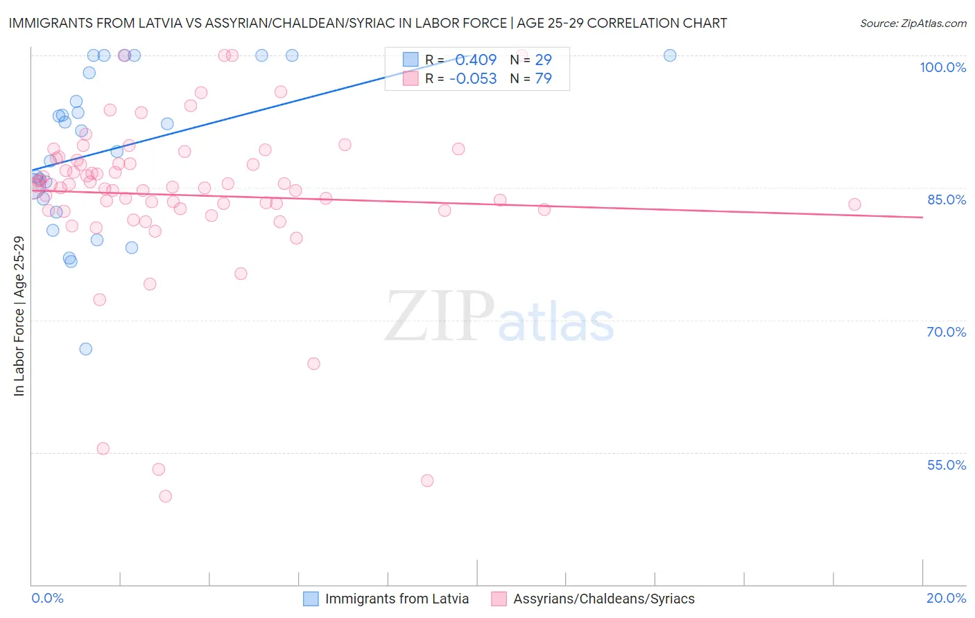 Immigrants from Latvia vs Assyrian/Chaldean/Syriac In Labor Force | Age 25-29