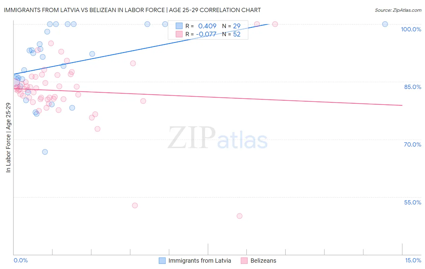 Immigrants from Latvia vs Belizean In Labor Force | Age 25-29