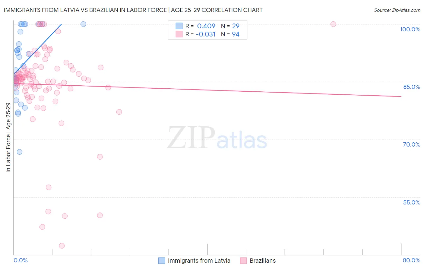 Immigrants from Latvia vs Brazilian In Labor Force | Age 25-29