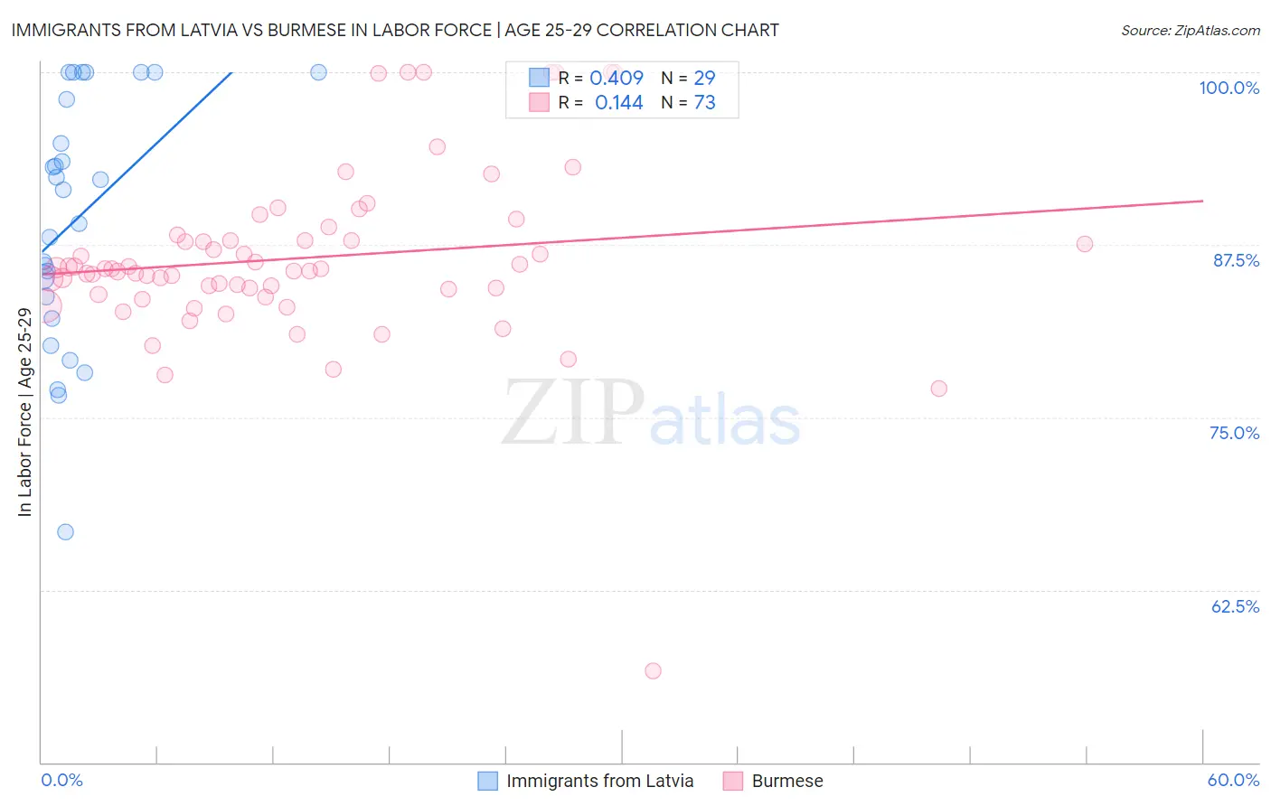 Immigrants from Latvia vs Burmese In Labor Force | Age 25-29