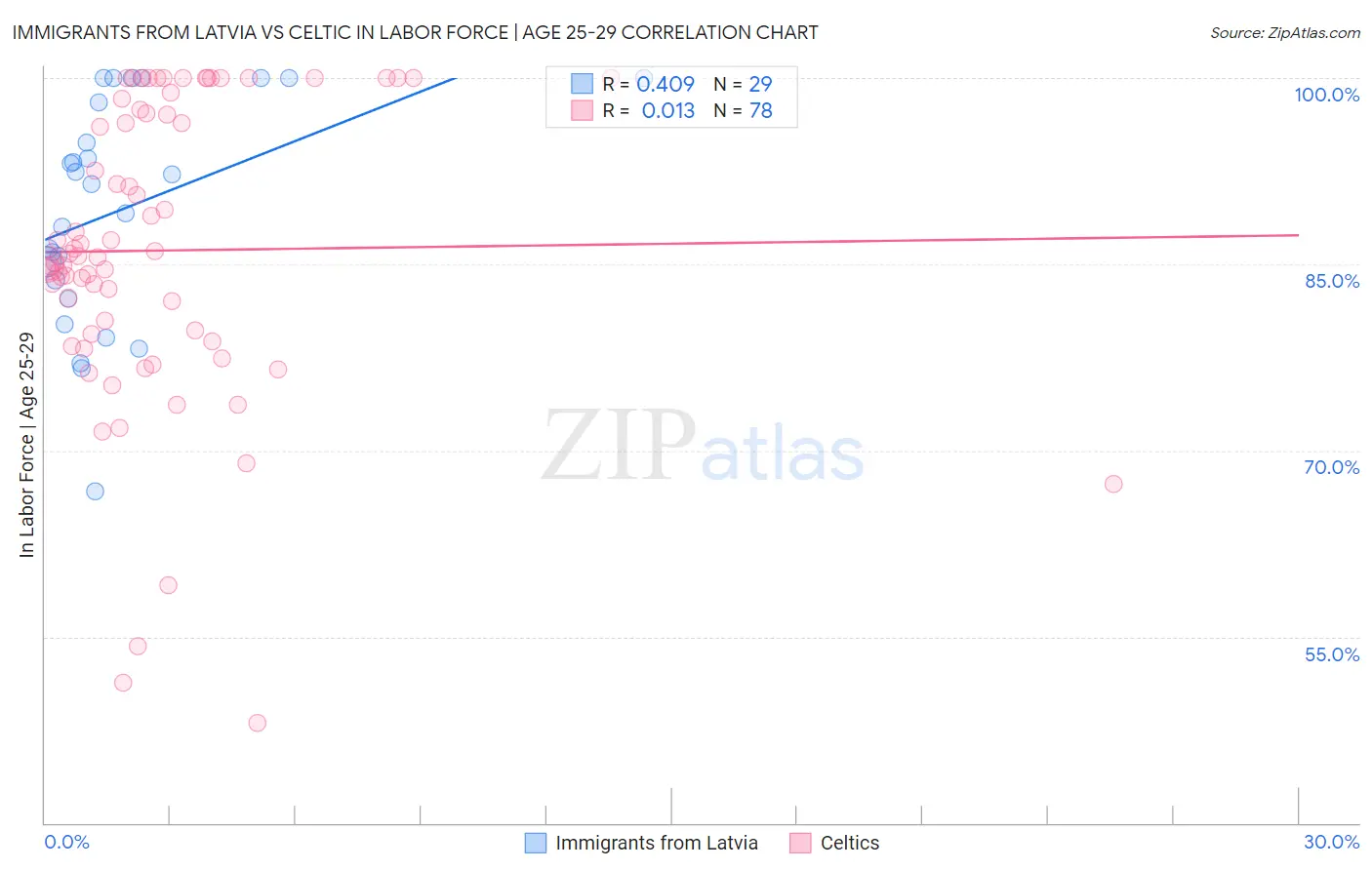 Immigrants from Latvia vs Celtic In Labor Force | Age 25-29