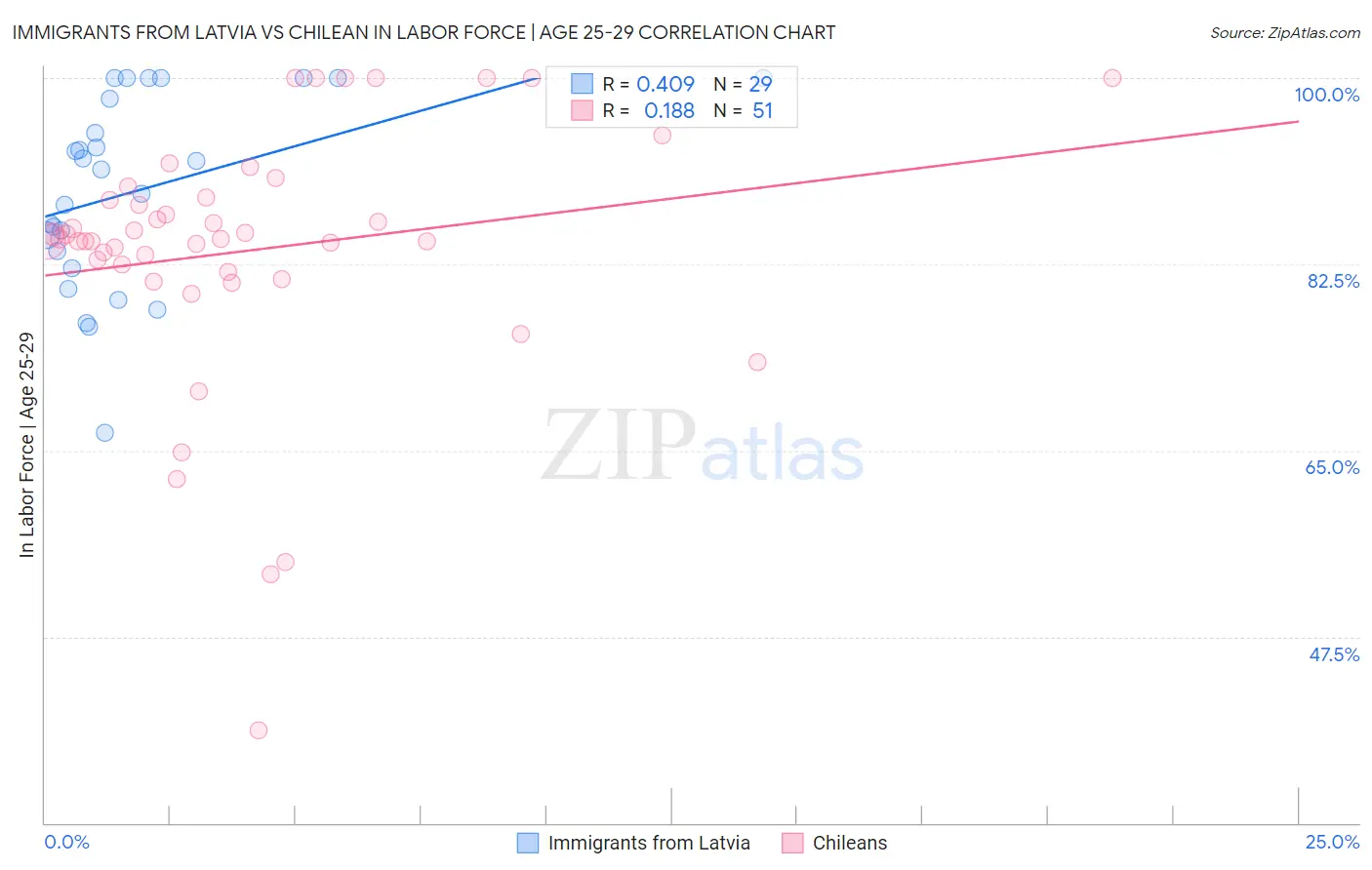 Immigrants from Latvia vs Chilean In Labor Force | Age 25-29