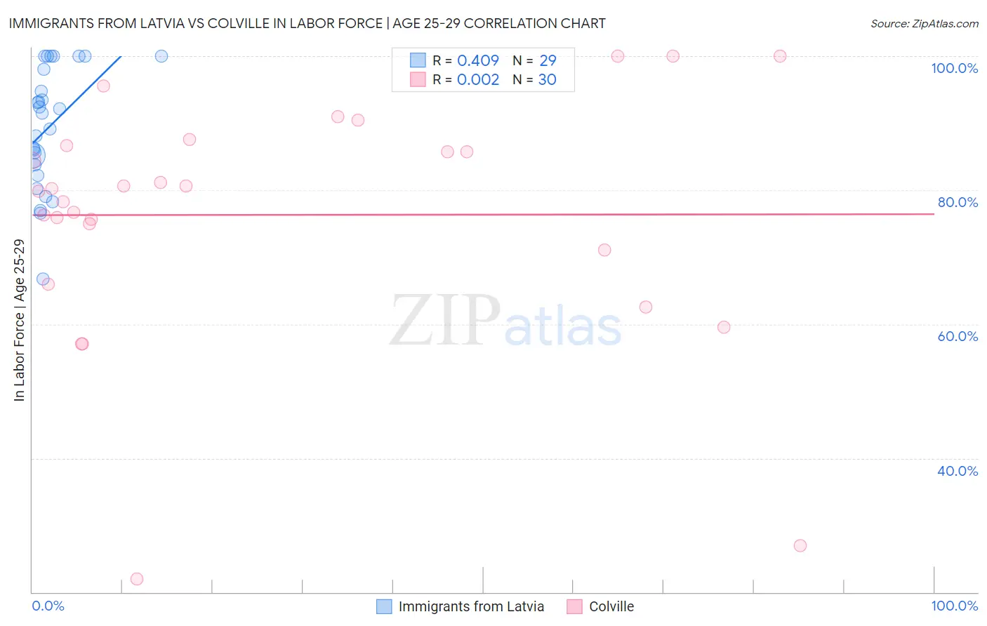 Immigrants from Latvia vs Colville In Labor Force | Age 25-29