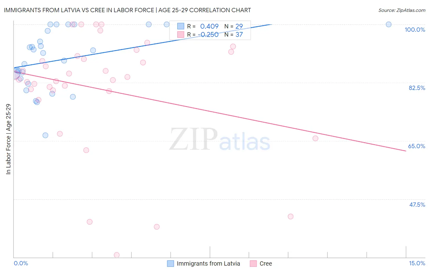 Immigrants from Latvia vs Cree In Labor Force | Age 25-29