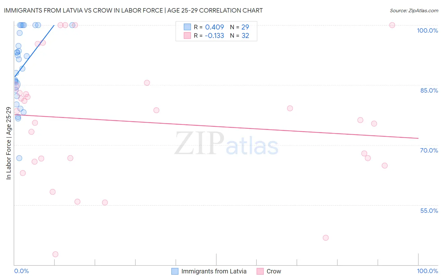 Immigrants from Latvia vs Crow In Labor Force | Age 25-29