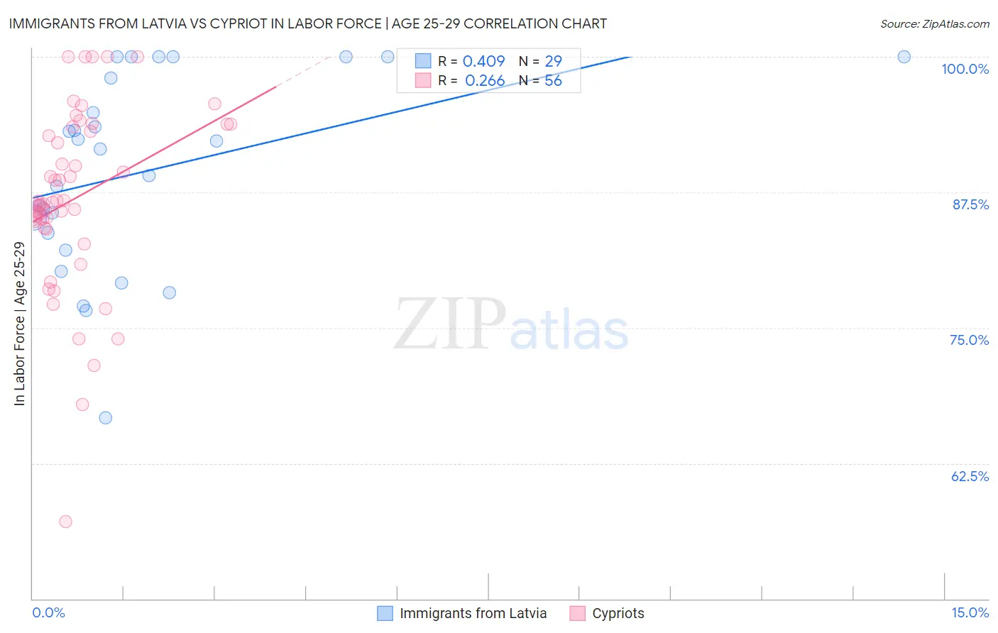 Immigrants from Latvia vs Cypriot In Labor Force | Age 25-29