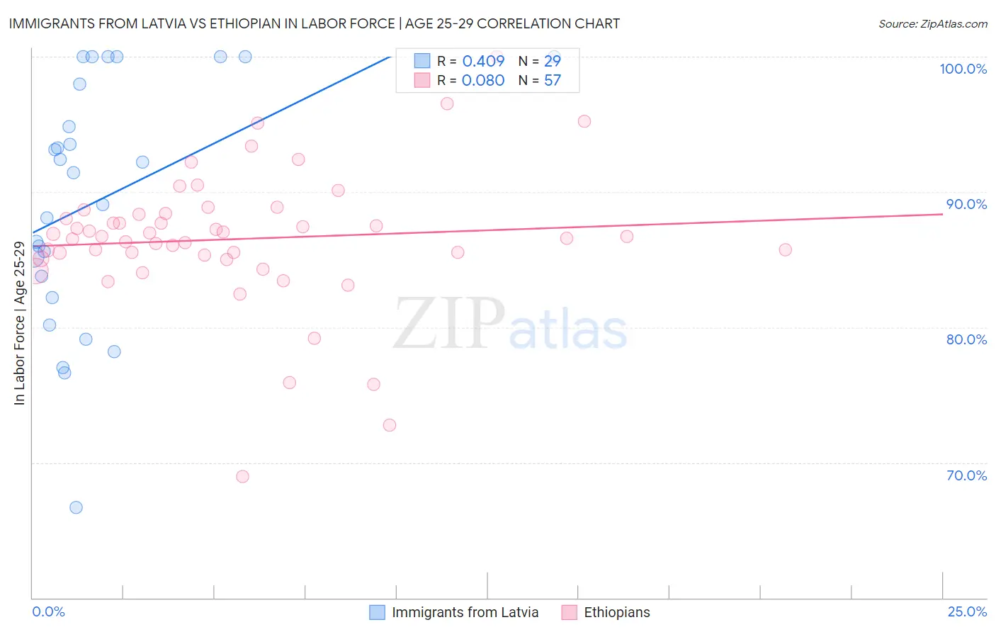 Immigrants from Latvia vs Ethiopian In Labor Force | Age 25-29