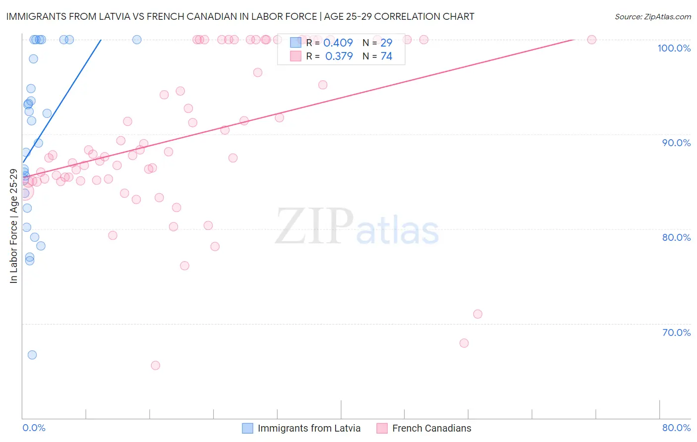 Immigrants from Latvia vs French Canadian In Labor Force | Age 25-29