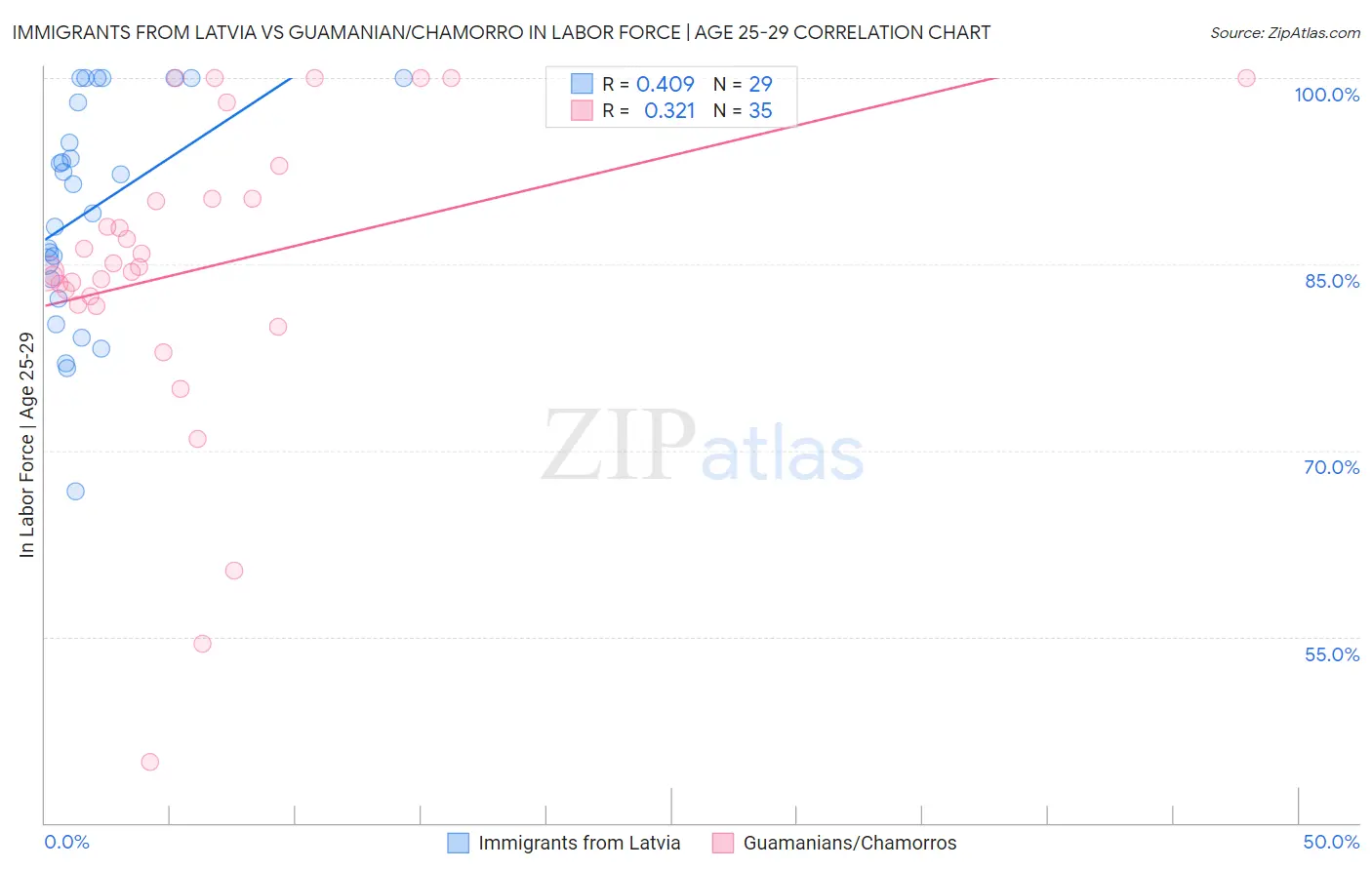 Immigrants from Latvia vs Guamanian/Chamorro In Labor Force | Age 25-29