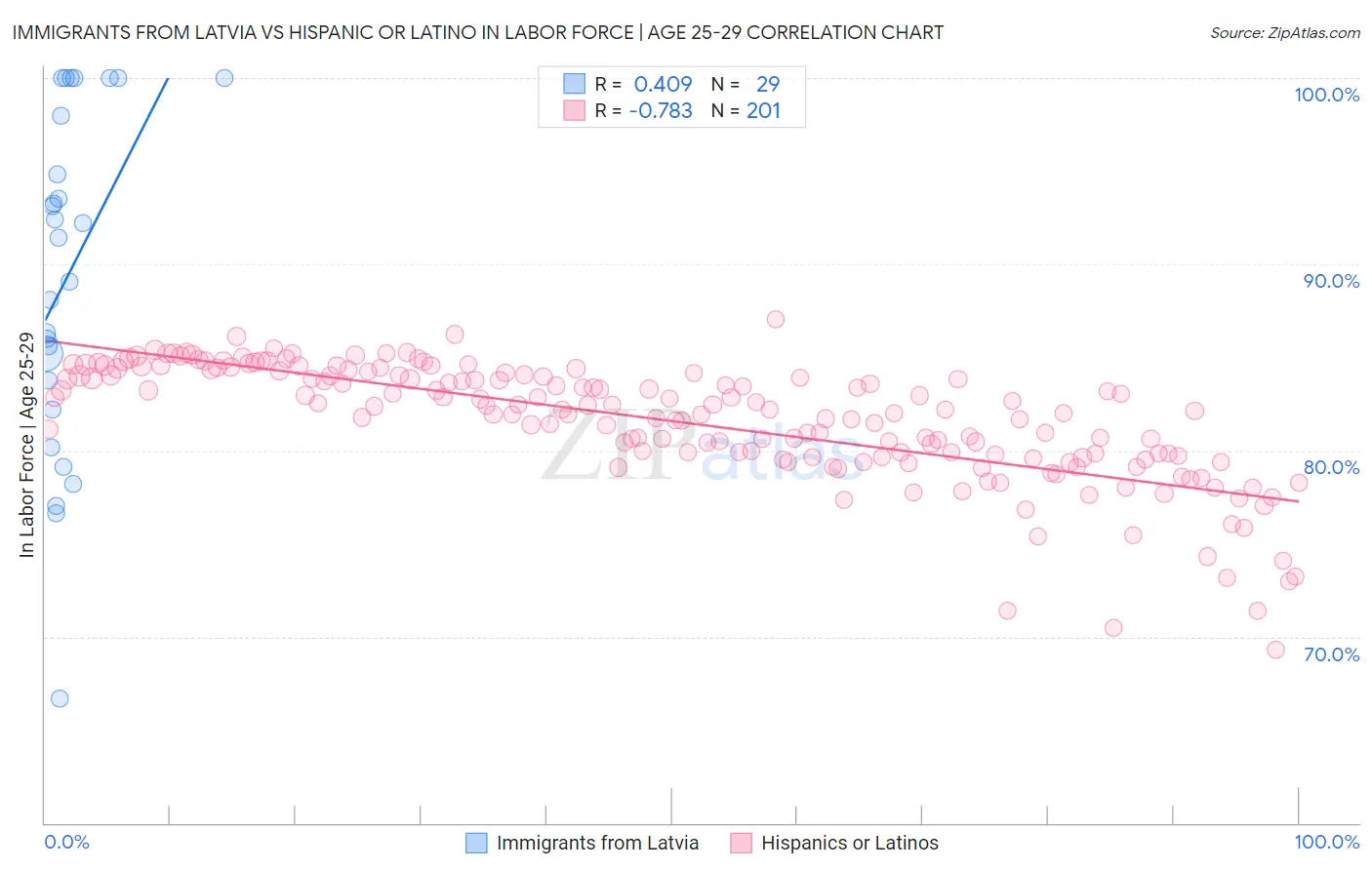 Immigrants from Latvia vs Hispanic or Latino In Labor Force | Age 25-29