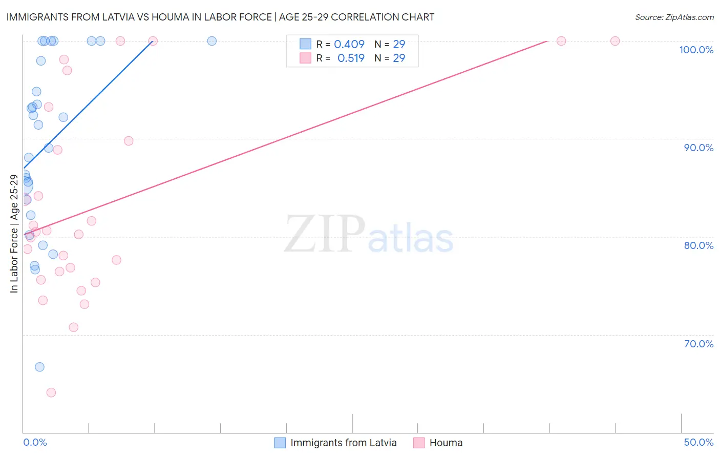 Immigrants from Latvia vs Houma In Labor Force | Age 25-29