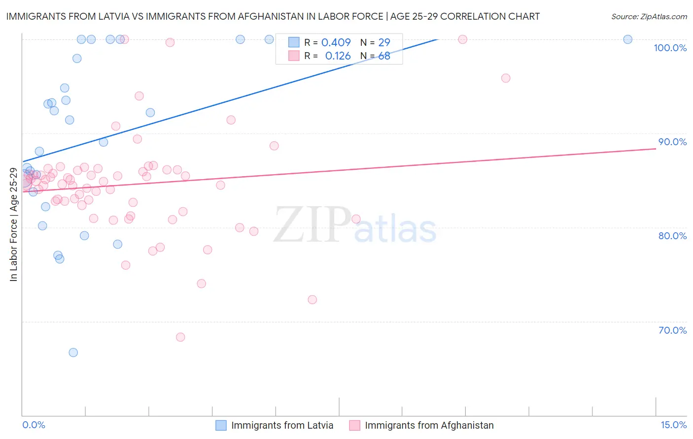 Immigrants from Latvia vs Immigrants from Afghanistan In Labor Force | Age 25-29