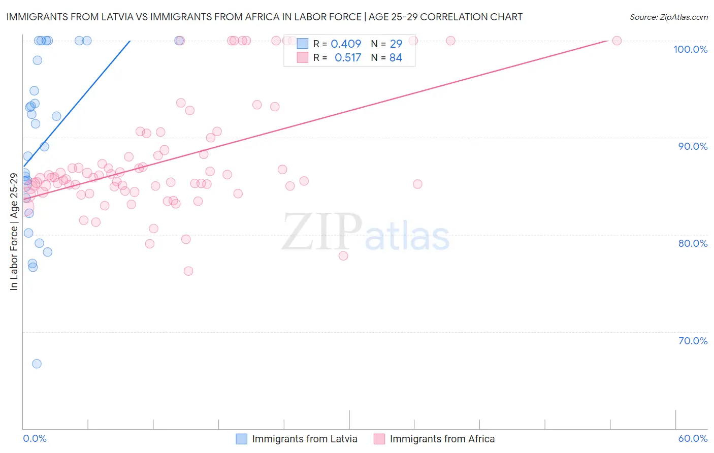 Immigrants from Latvia vs Immigrants from Africa In Labor Force | Age 25-29