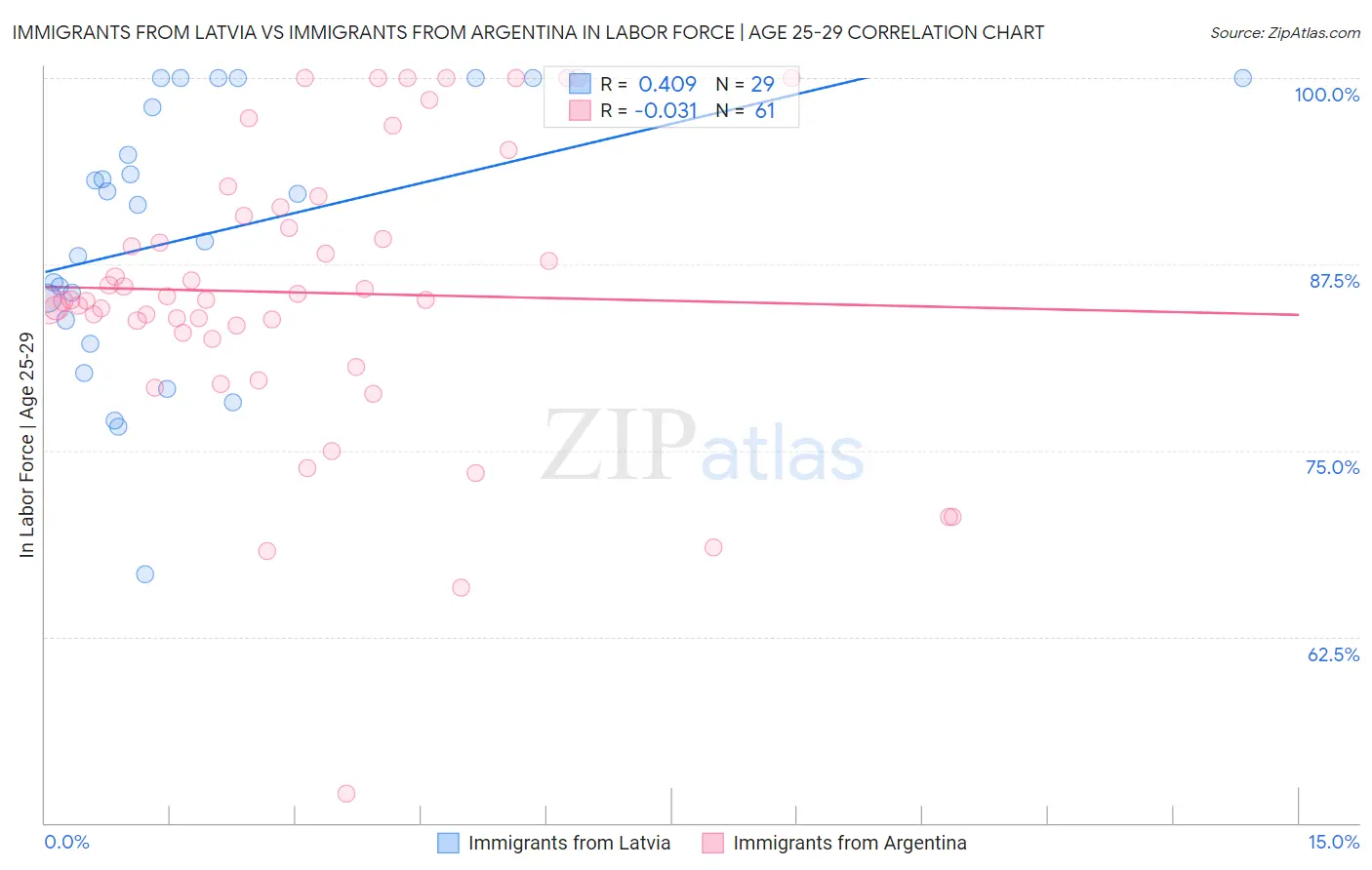 Immigrants from Latvia vs Immigrants from Argentina In Labor Force | Age 25-29