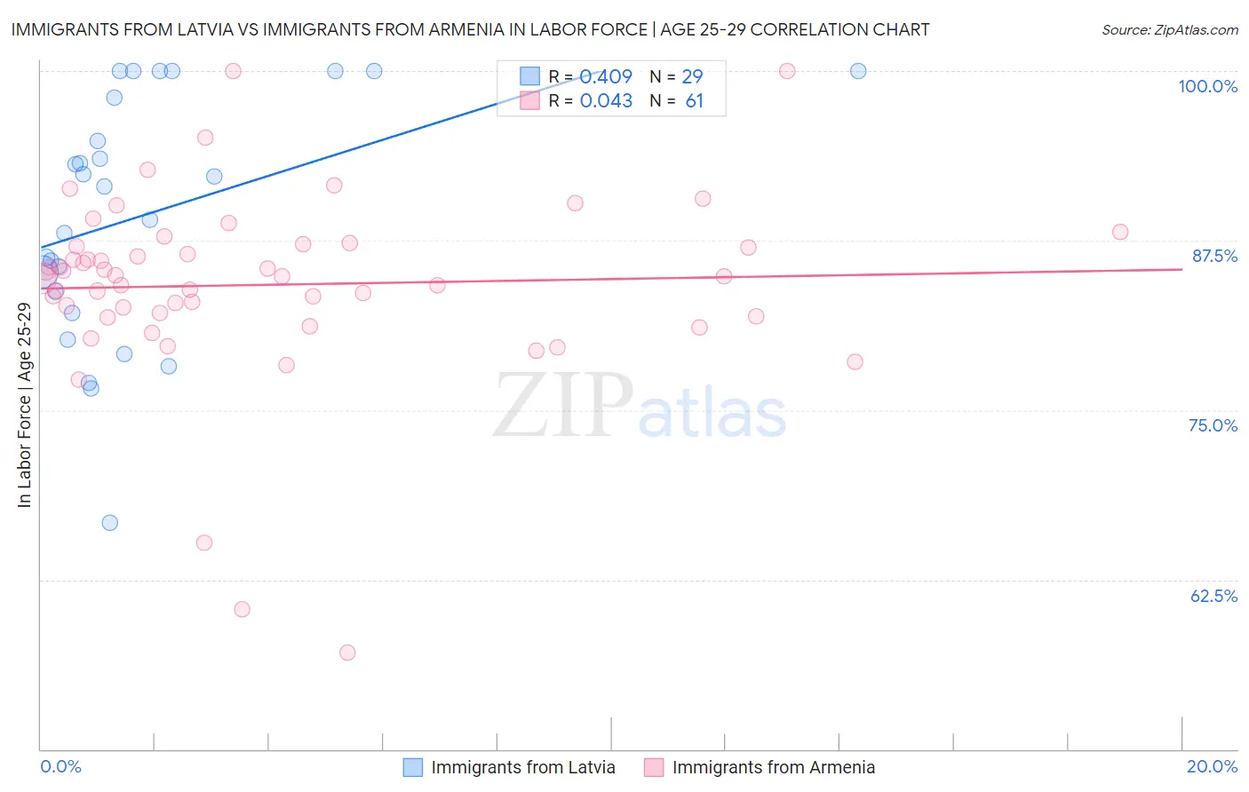 Immigrants from Latvia vs Immigrants from Armenia In Labor Force | Age 25-29