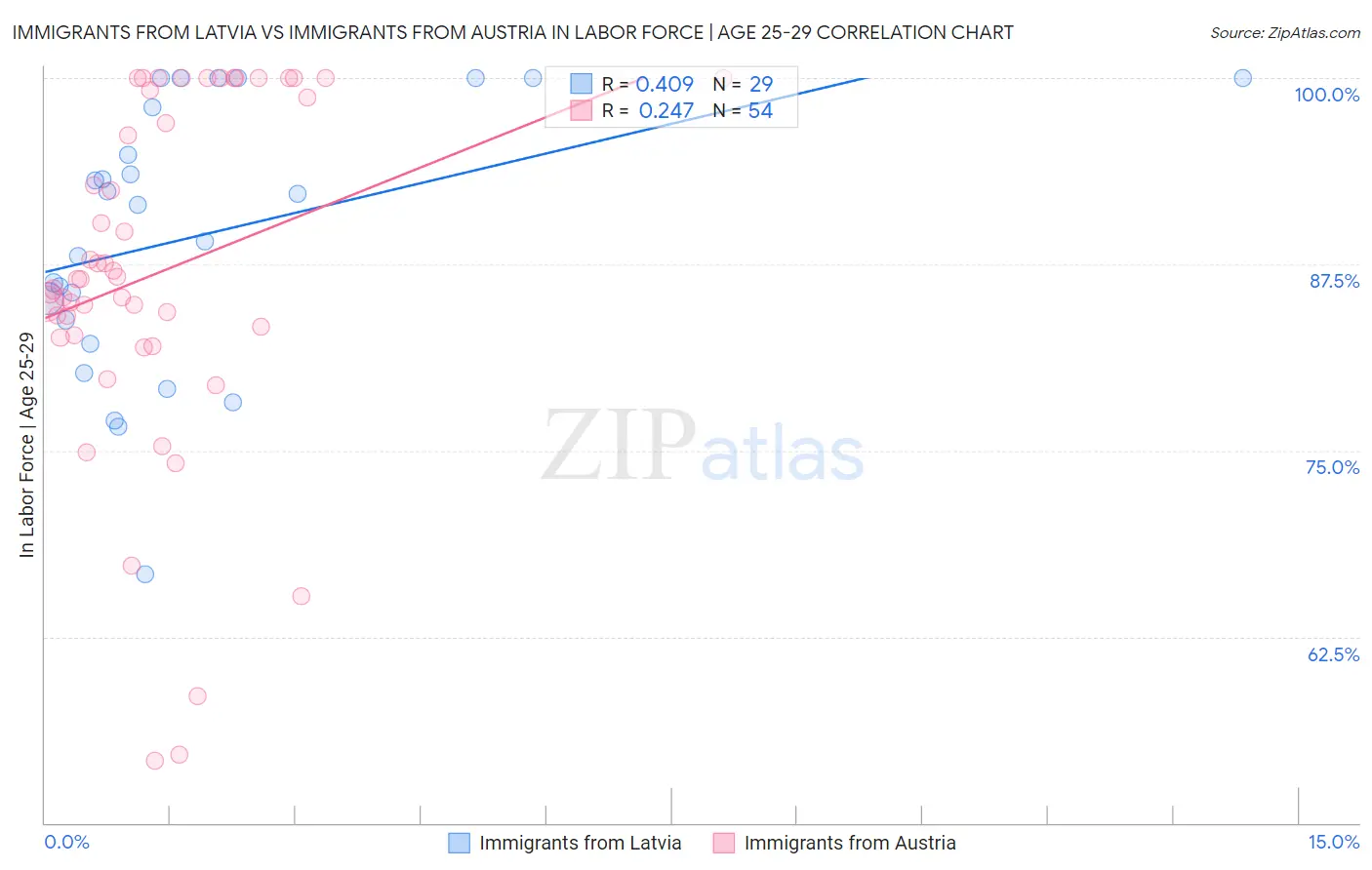 Immigrants from Latvia vs Immigrants from Austria In Labor Force | Age 25-29