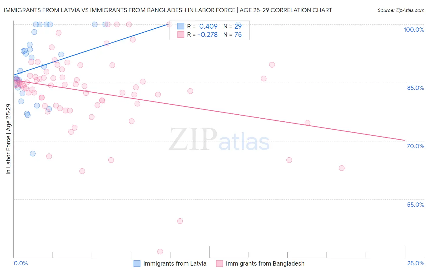 Immigrants from Latvia vs Immigrants from Bangladesh In Labor Force | Age 25-29