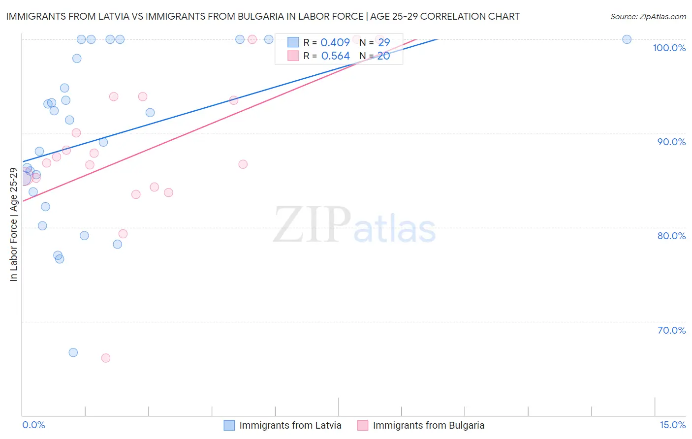 Immigrants from Latvia vs Immigrants from Bulgaria In Labor Force | Age 25-29