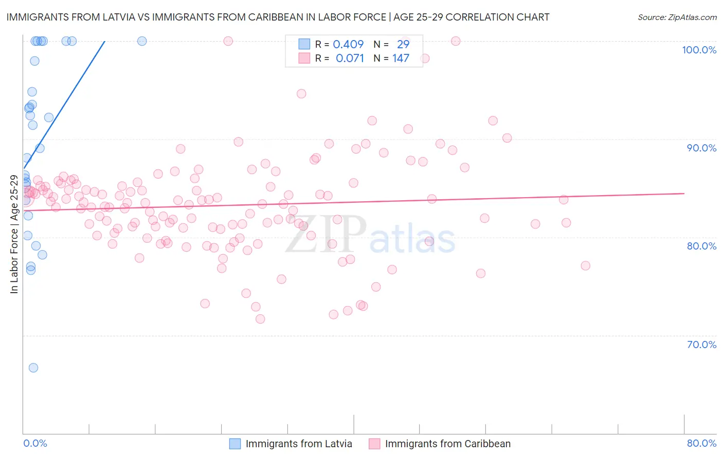 Immigrants from Latvia vs Immigrants from Caribbean In Labor Force | Age 25-29