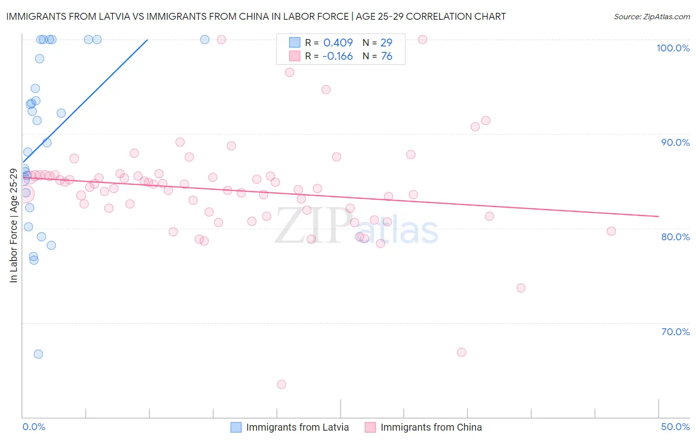 Immigrants from Latvia vs Immigrants from China In Labor Force | Age 25-29