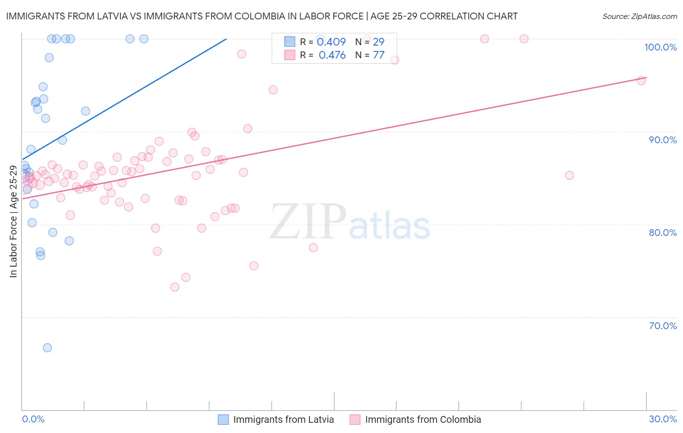 Immigrants from Latvia vs Immigrants from Colombia In Labor Force | Age 25-29