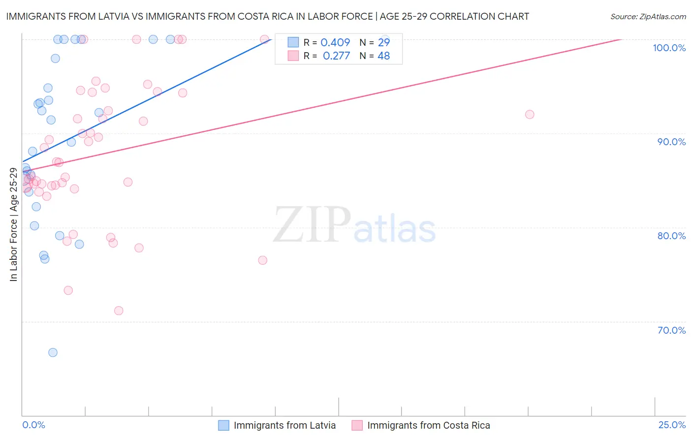 Immigrants from Latvia vs Immigrants from Costa Rica In Labor Force | Age 25-29