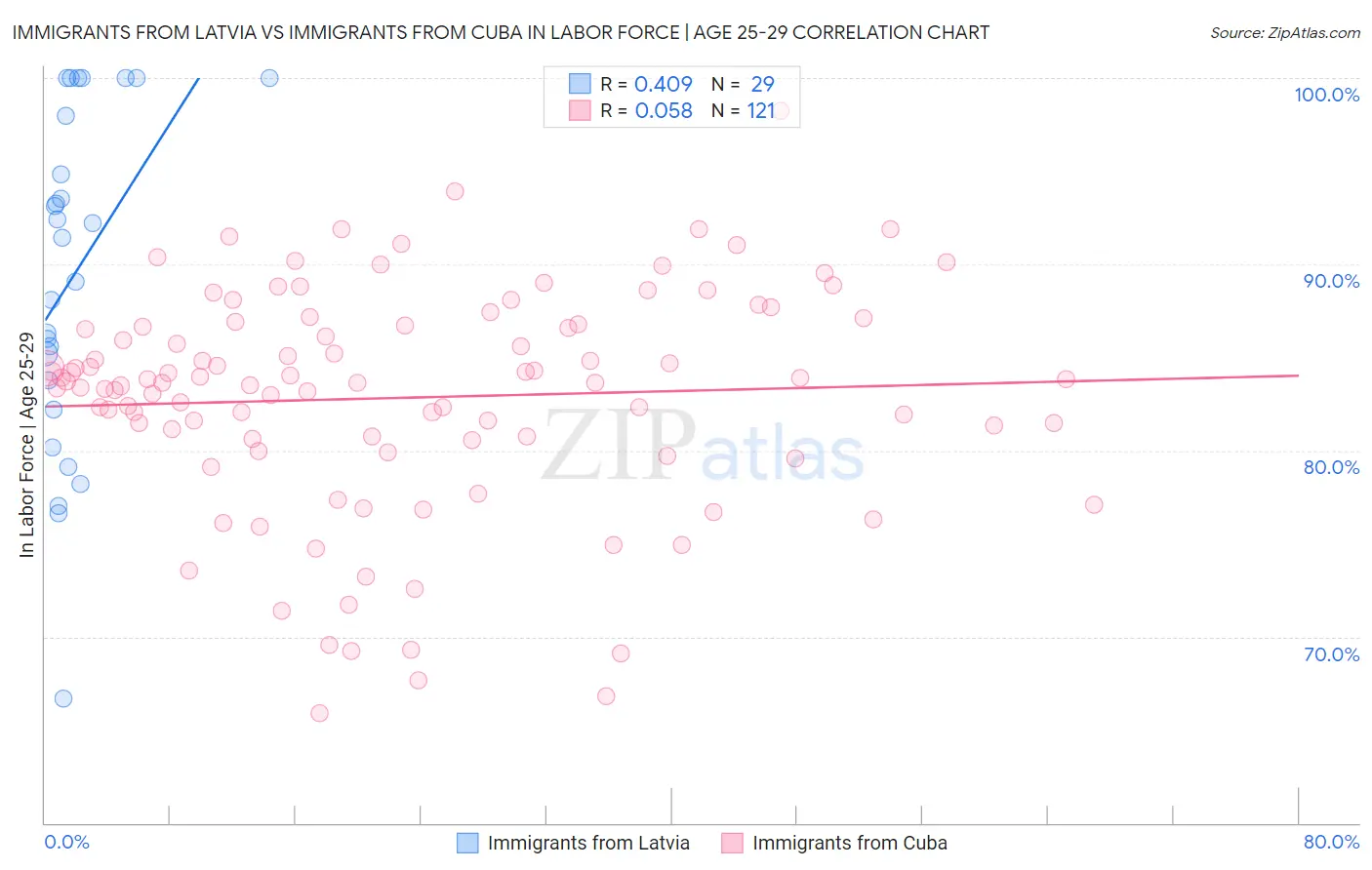 Immigrants from Latvia vs Immigrants from Cuba In Labor Force | Age 25-29