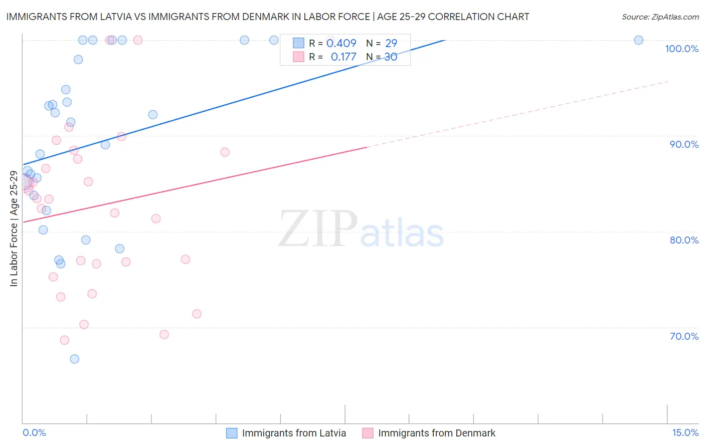 Immigrants from Latvia vs Immigrants from Denmark In Labor Force | Age 25-29