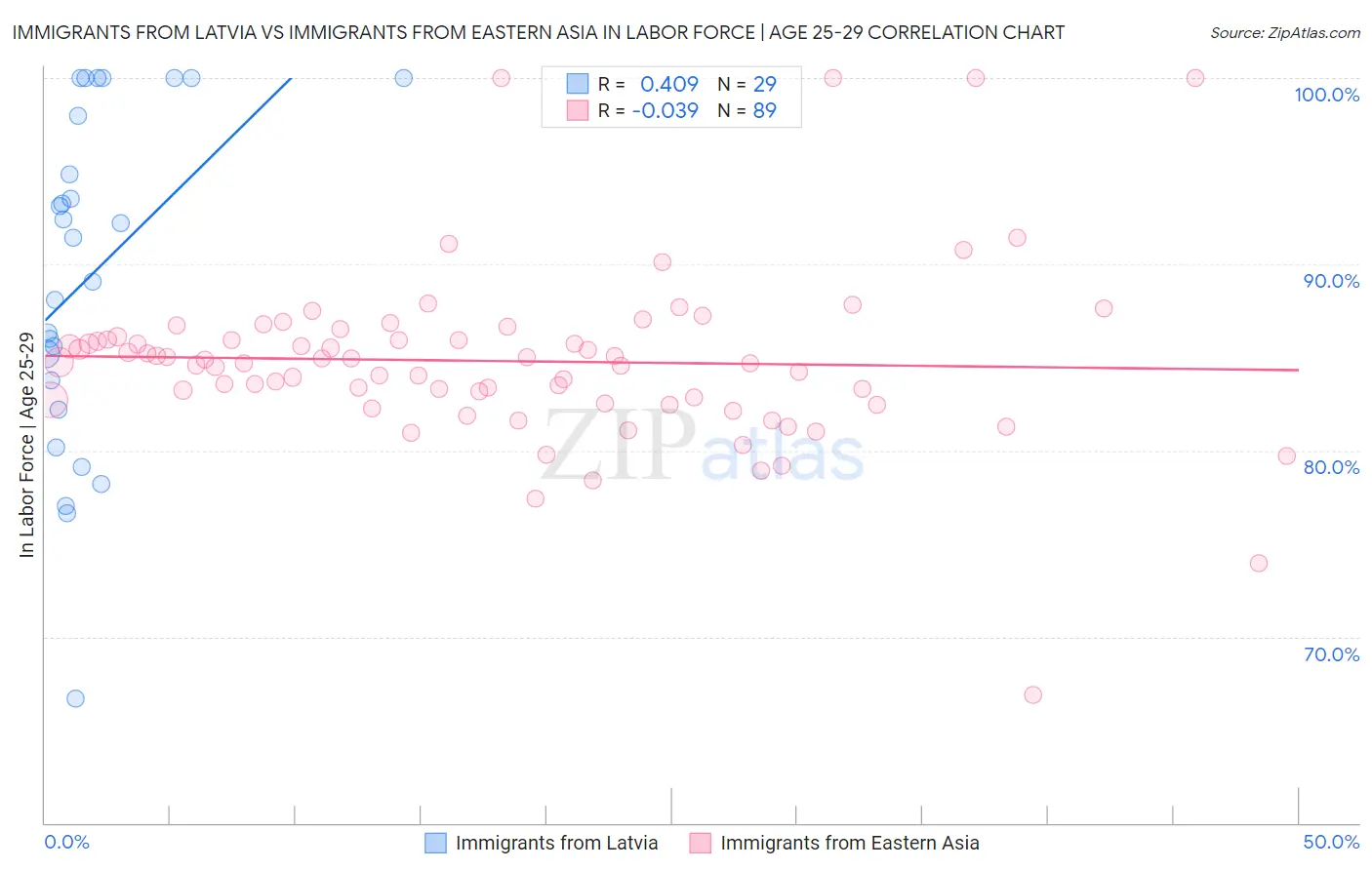 Immigrants from Latvia vs Immigrants from Eastern Asia In Labor Force | Age 25-29