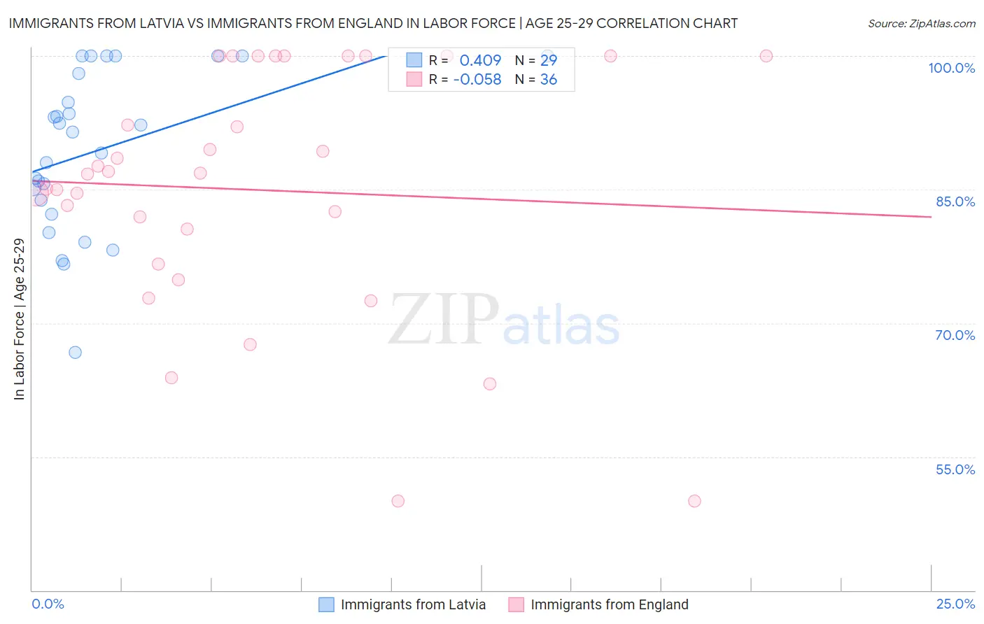 Immigrants from Latvia vs Immigrants from England In Labor Force | Age 25-29