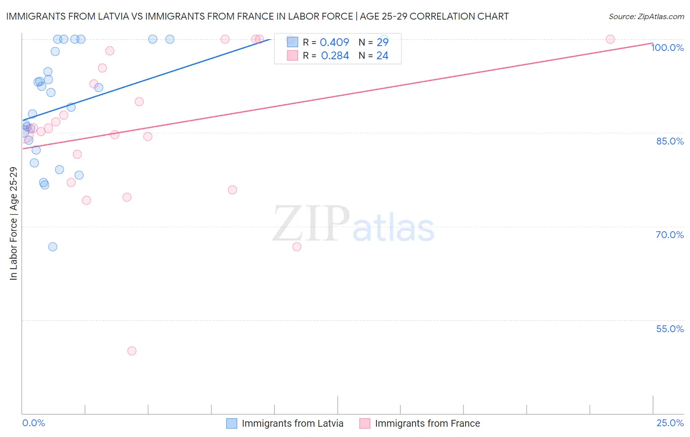 Immigrants from Latvia vs Immigrants from France In Labor Force | Age 25-29