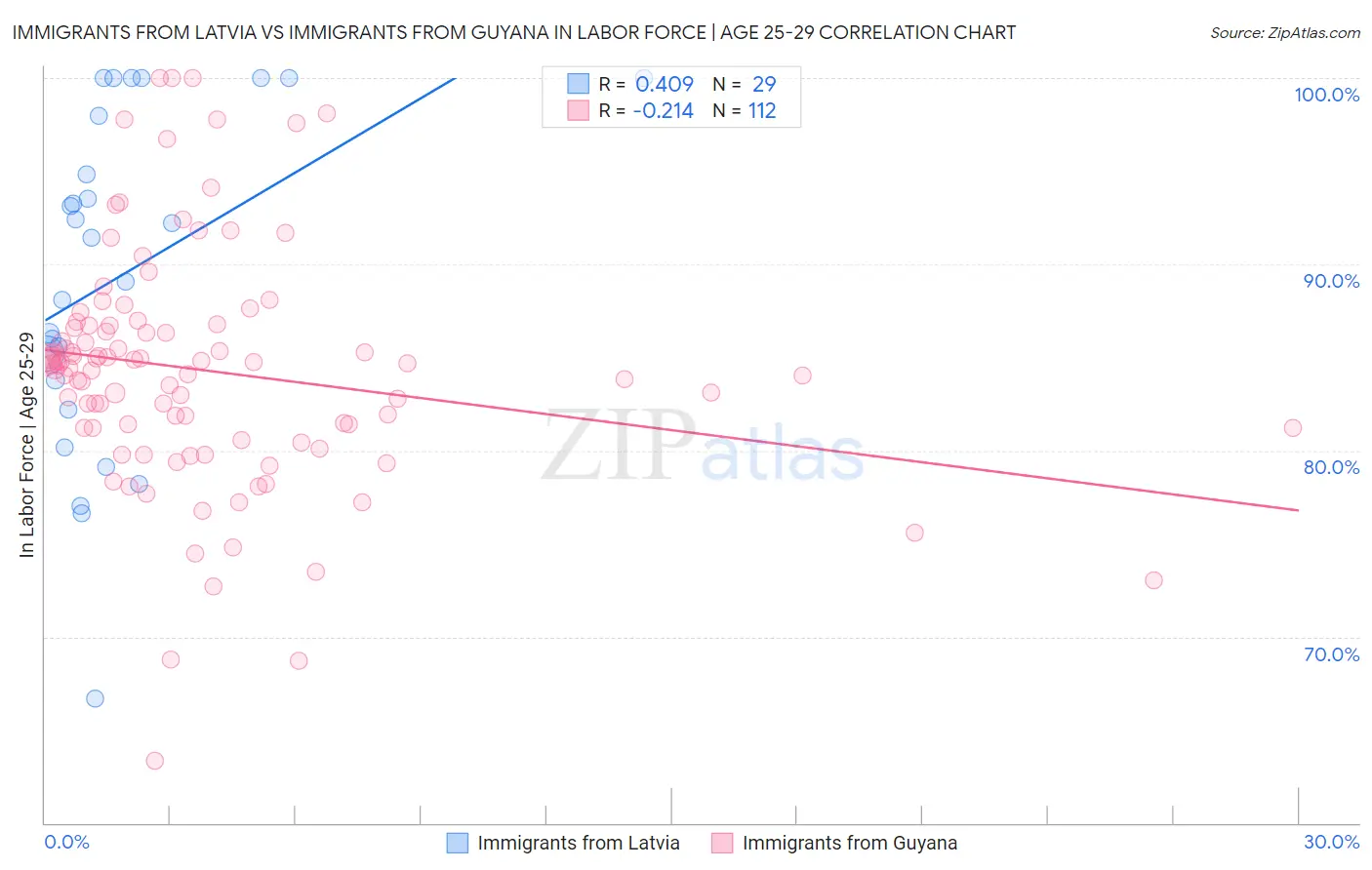 Immigrants from Latvia vs Immigrants from Guyana In Labor Force | Age 25-29