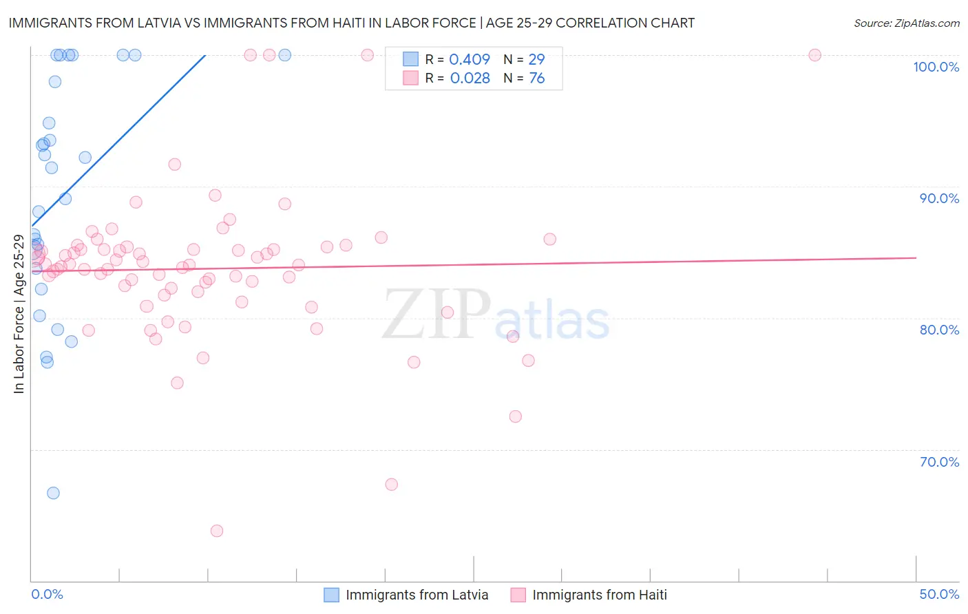 Immigrants from Latvia vs Immigrants from Haiti In Labor Force | Age 25-29