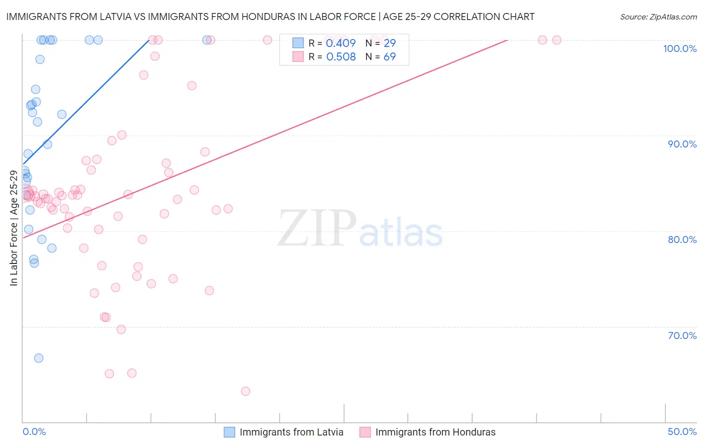 Immigrants from Latvia vs Immigrants from Honduras In Labor Force | Age 25-29