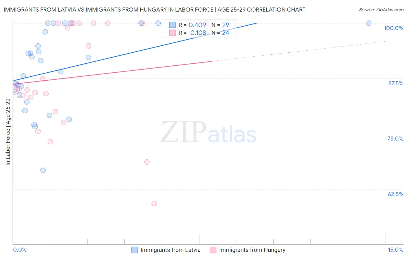 Immigrants from Latvia vs Immigrants from Hungary In Labor Force | Age 25-29