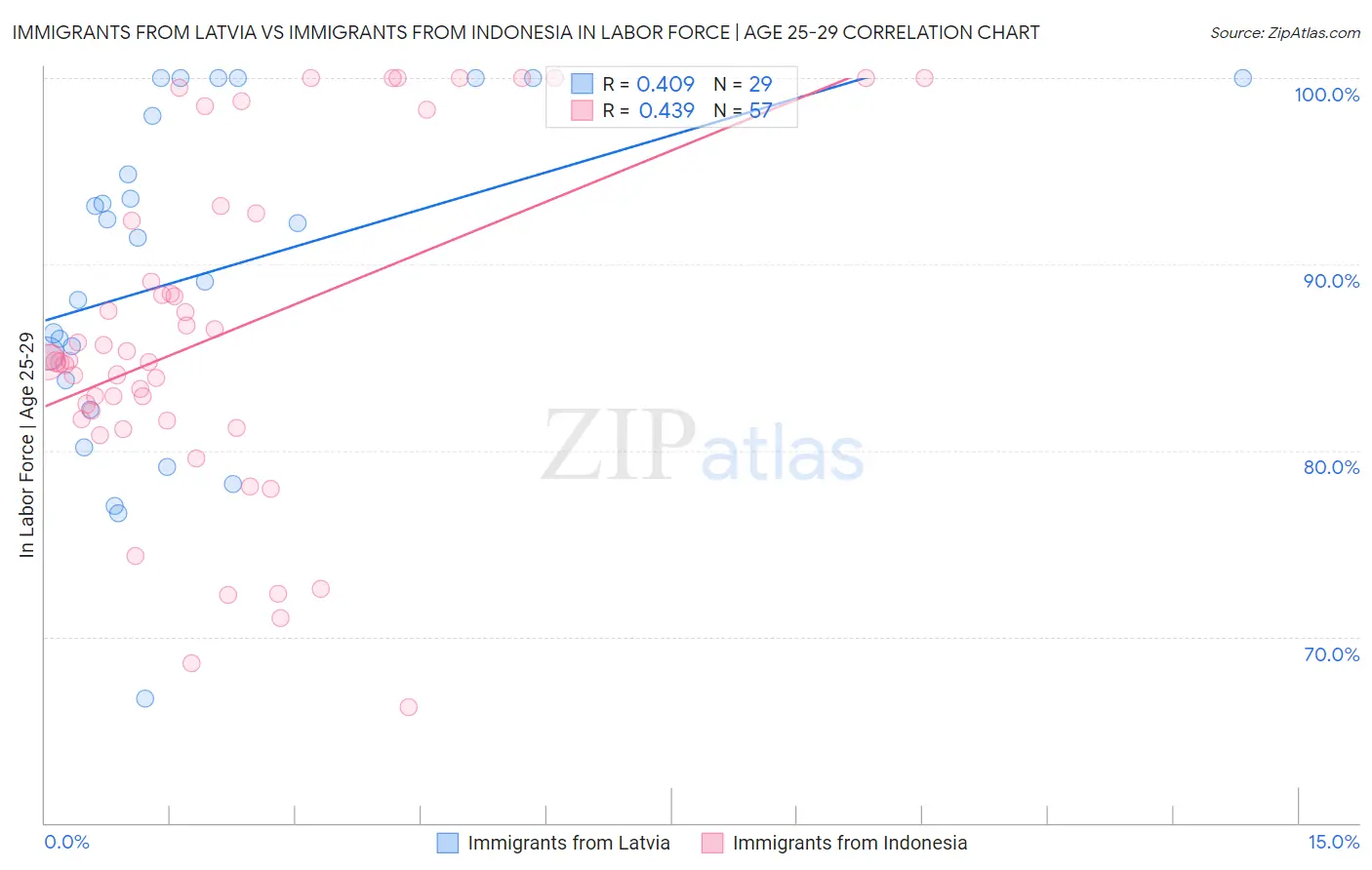 Immigrants from Latvia vs Immigrants from Indonesia In Labor Force | Age 25-29