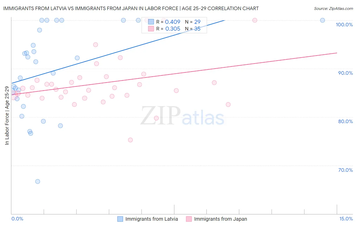 Immigrants from Latvia vs Immigrants from Japan In Labor Force | Age 25-29