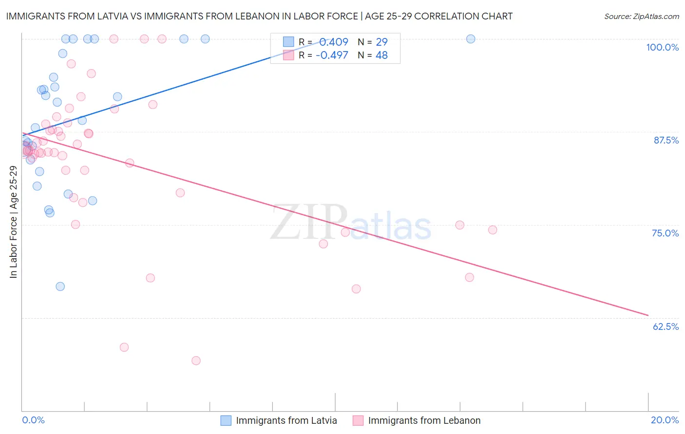 Immigrants from Latvia vs Immigrants from Lebanon In Labor Force | Age 25-29