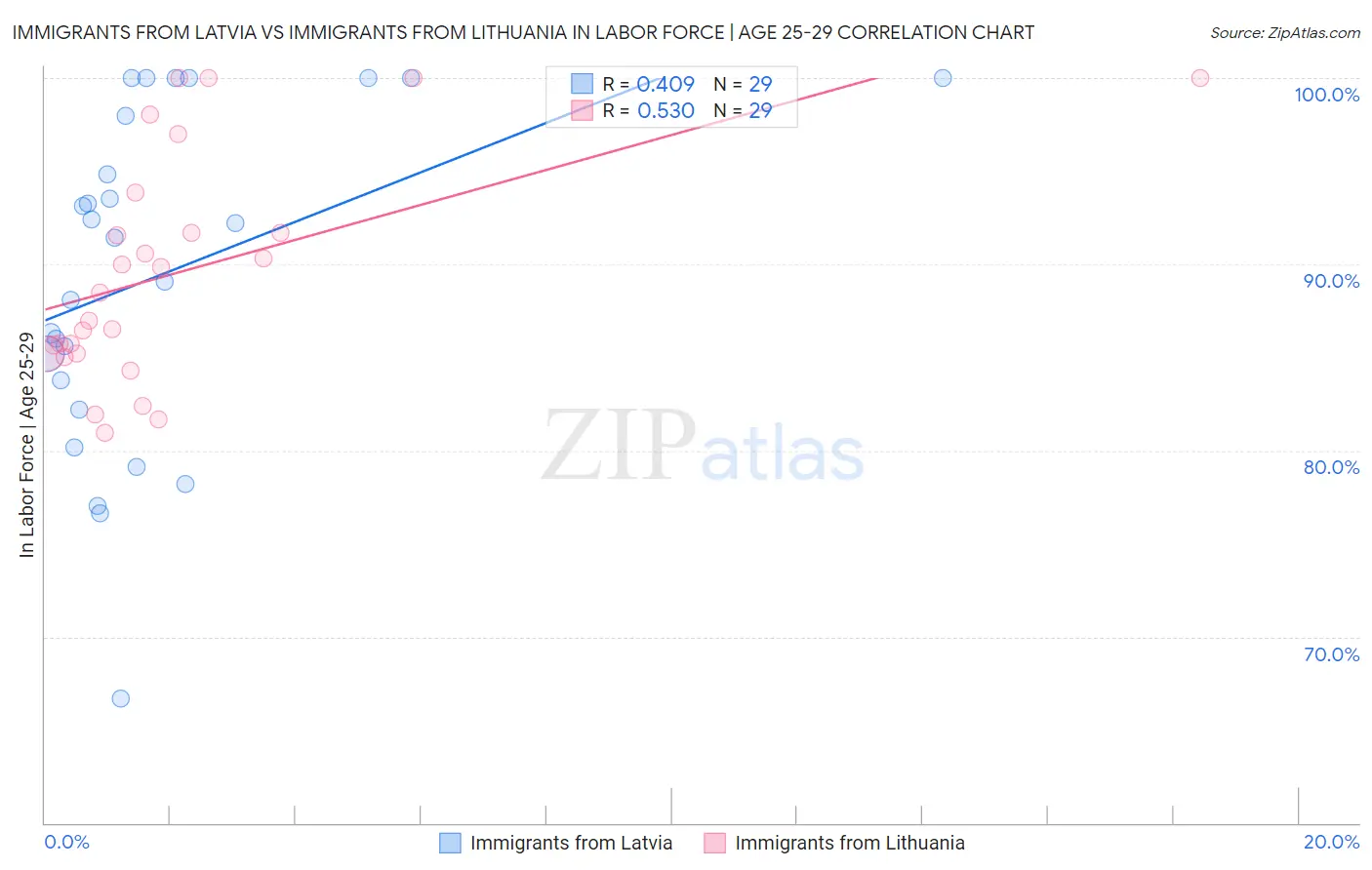 Immigrants from Latvia vs Immigrants from Lithuania In Labor Force | Age 25-29