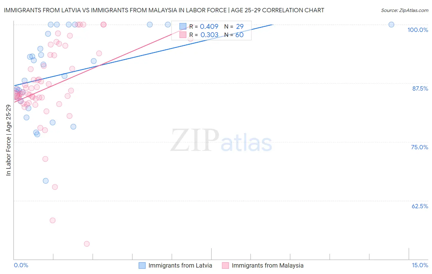 Immigrants from Latvia vs Immigrants from Malaysia In Labor Force | Age 25-29