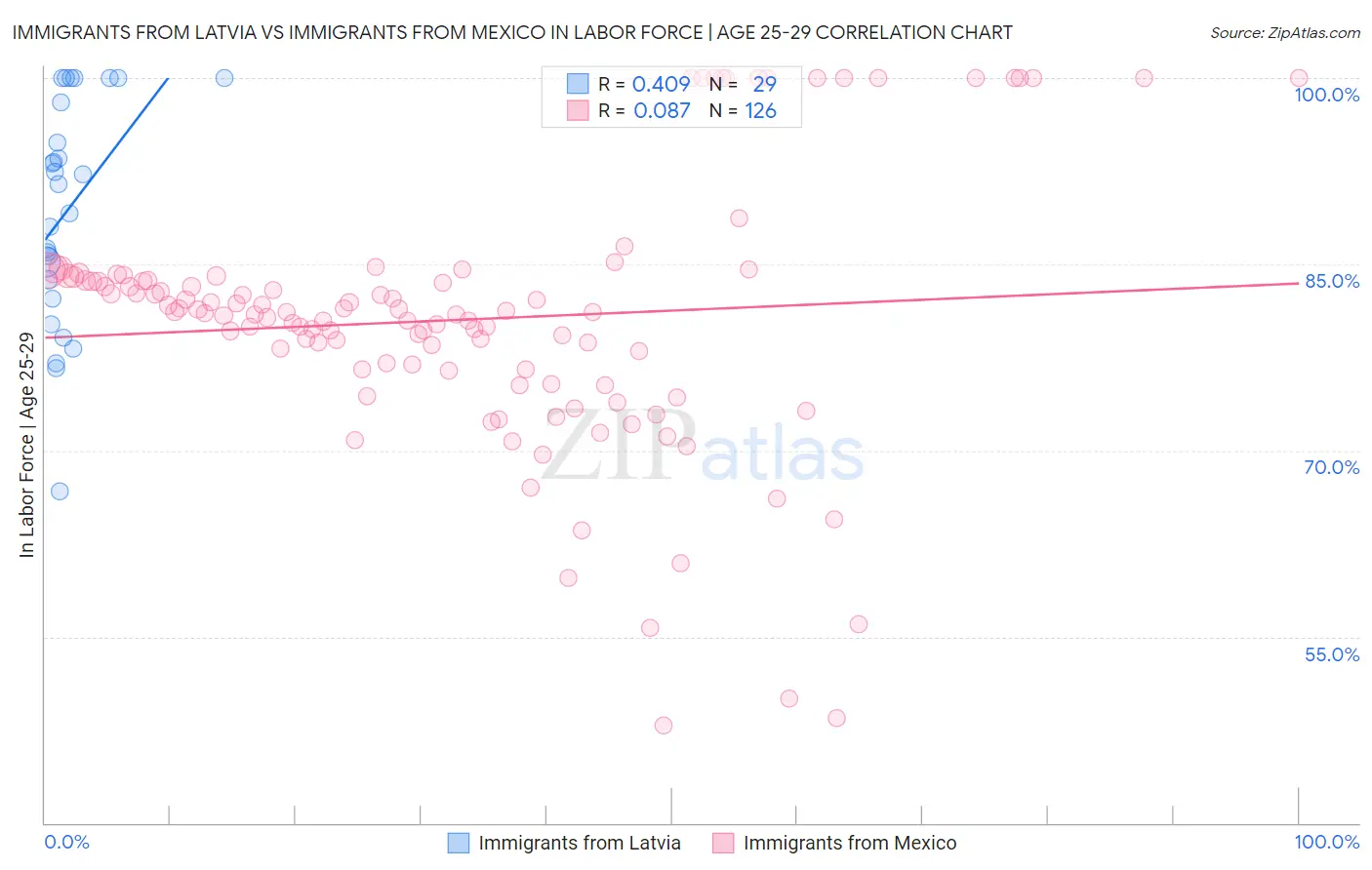 Immigrants from Latvia vs Immigrants from Mexico In Labor Force | Age 25-29