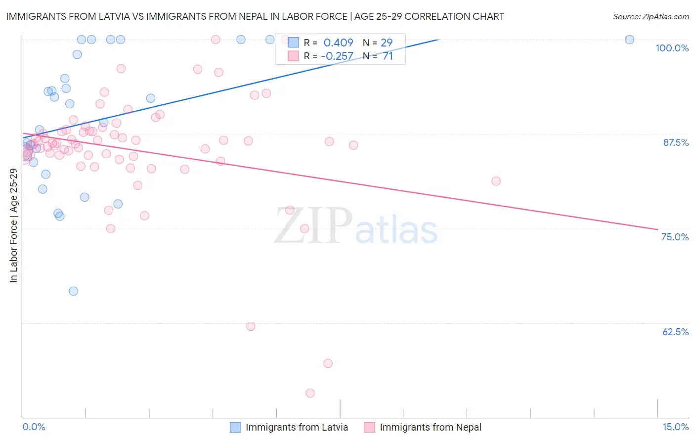 Immigrants from Latvia vs Immigrants from Nepal In Labor Force | Age 25-29