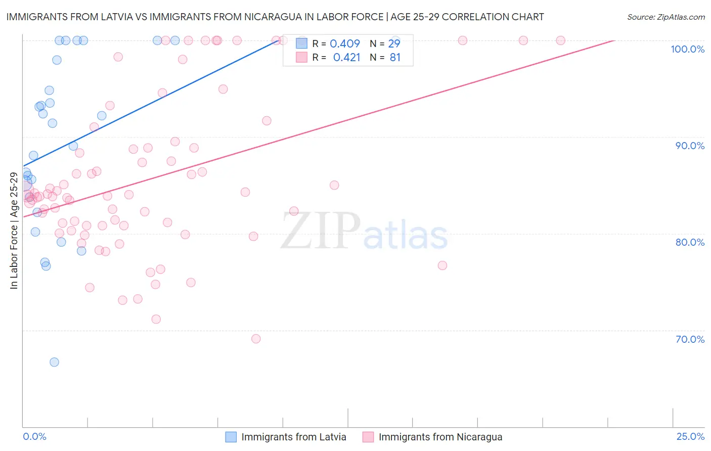 Immigrants from Latvia vs Immigrants from Nicaragua In Labor Force | Age 25-29